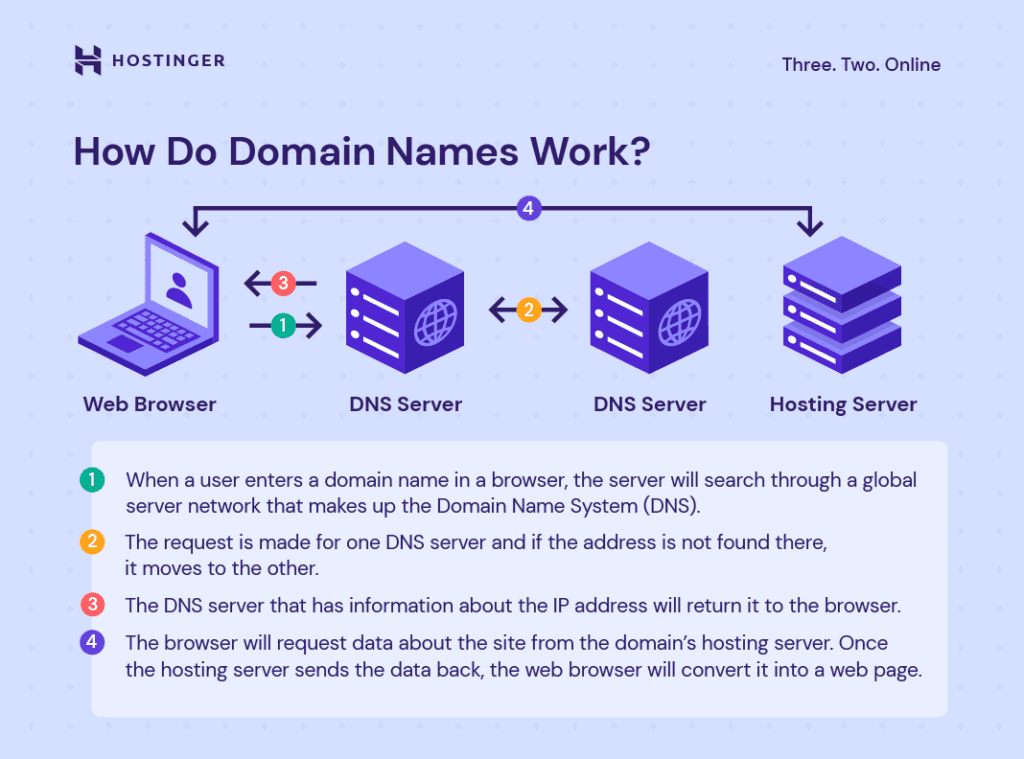 How Do Domains Work
