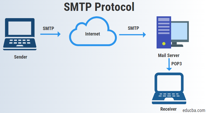 Configure WPforms with SMTP for sending Emails