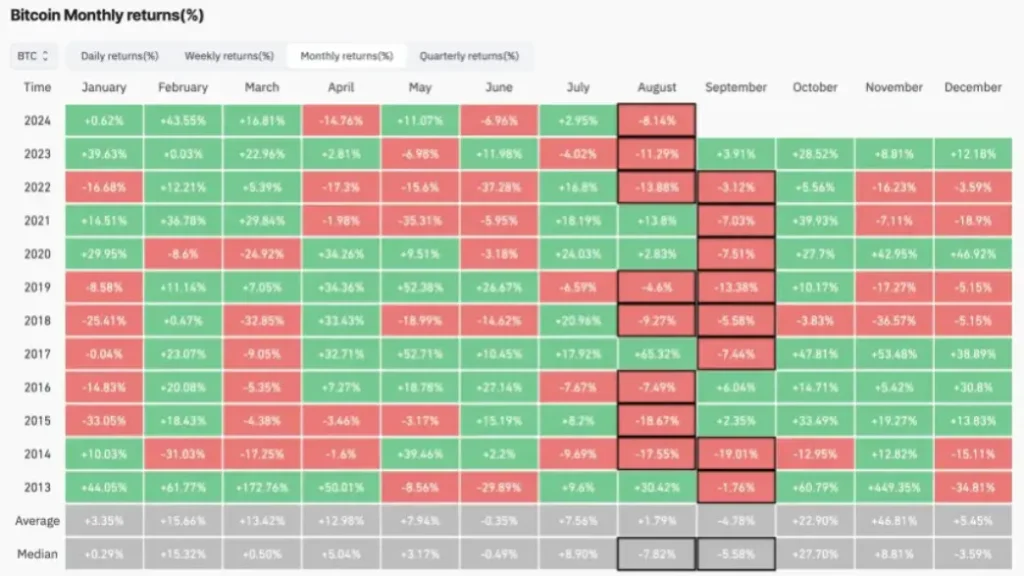 Bitcoin price performance during August and September