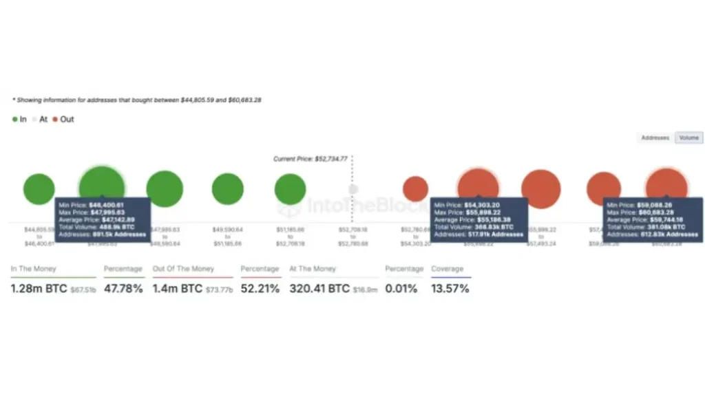 Potential BTC support at $47,140 supported by massive buying wall