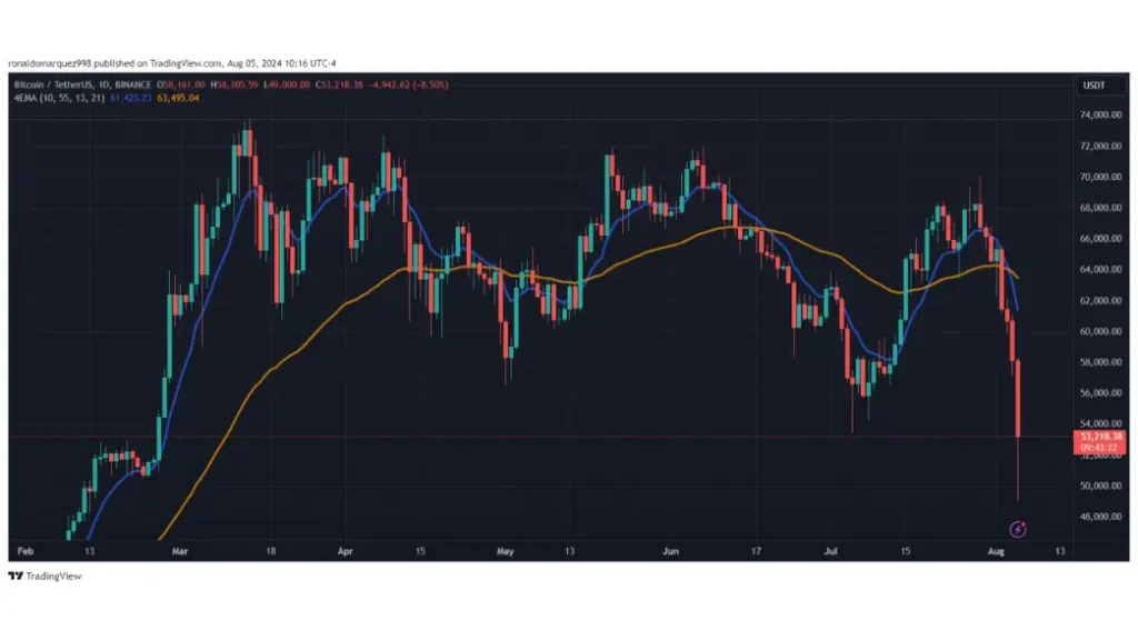 The 1D chart shows BTC’s price crash. 